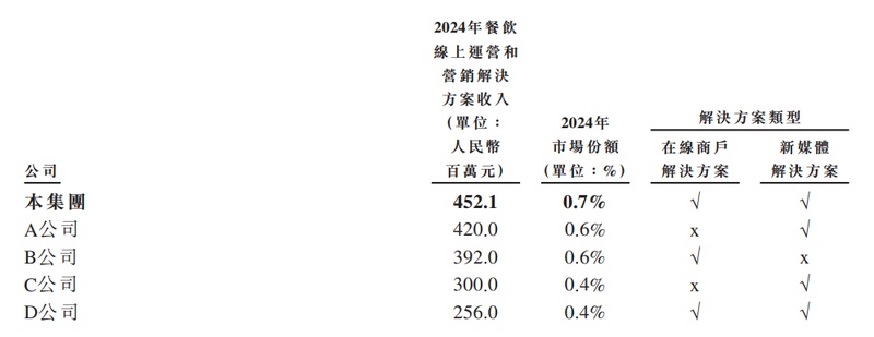 再惠冲刺港新双重上市:0.7百分号市占率难撑龙头地位 销售费用率超毛利率 盈利转正步履维艰 新闻 再惠冲刺港新双重上市:0.7百分号市占率难撑龙头地位 销售费用率超毛利率 盈利转正步履维艰 新闻