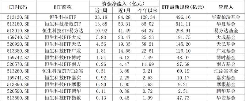  恒生科技指数失守4800点，资金持续抄底，这只ETF今年流入超百亿 新闻 恒生科技指数失守4800点，资金持续抄底，这只ETF今年流入超百亿 新闻 恒生科技指数失守4800点，资金持续抄底，这只ETF今年流入超百亿 新闻