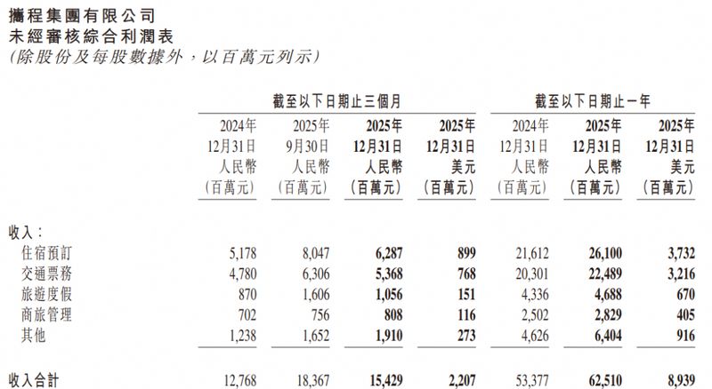 千亿“酒旅茅台”:一年净赚334亿,毛利率超80百分号 新闻 千亿“酒旅茅台”:一年净赚334亿,毛利率超80百分号 新闻