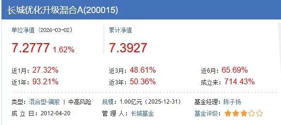 长城优化升级基金,2月领跑公募;成立以来回报显著,经理更迭频繁。 股票财经 长城优化升级基金,2月领跑公募;成立以来回报显著,经理更迭频繁。 股票财经 长城优化升级基金,2月领跑公募;成立以来回报显著,经理更迭频繁。 股票财经 长城优化升级基金,2月领跑公募;成立以来回报显著,经理更迭频繁。 股票财经 长城优化升级基金,2月领跑公募;成立以来回报显著,经理更迭频繁。 股票财经