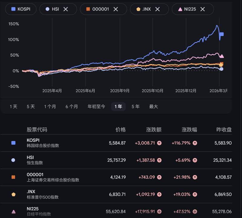 中东通道动荡波及东亚；韩国资本市场剧烈震荡，外资撤离与散户坚守形成鲜明对比。