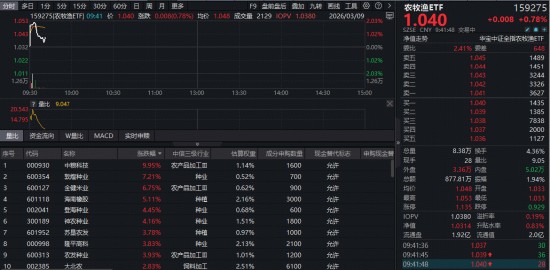  农牧渔板块逆势上涨，ETF产品盘中表现突出；龙头企业战略调整频现，市场信心逐步凝聚。 股票财经 农牧渔板块逆势上涨，ETF产品盘中表现突出；龙头企业战略调整频现，市场信心逐步凝聚。 股票财经 农牧渔板块逆势上涨，ETF产品盘中表现突出；龙头企业战略调整频现，市场信心逐步凝聚。 股票财经 农牧渔板块逆势上涨，ETF产品盘中表现突出；龙头企业战略调整频现，市场信心逐步凝聚。 股票财经