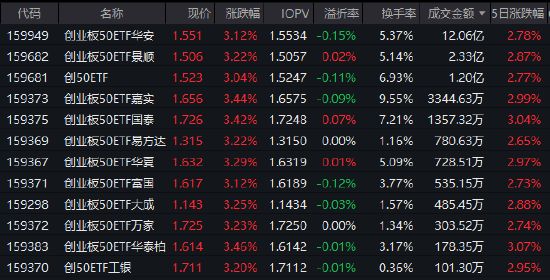 市场反弹强势来袭，创业板50ETF华安领跑成交；政策催化科技成长，算力链迎来布局窗口。