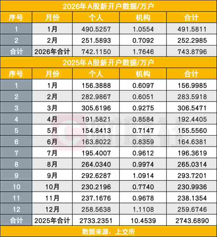  春节假期压缩交易日，A股2月新开户252万户；日均18万户高位运行，市场韧性彰显增量资金热情。 股票财经 春节假期压缩交易日，A股2月新开户252万户；日均18万户高位运行，市场韧性彰显增量资金热情。 股票财经 春节假期压缩交易日，A股2月新开户252万户；日均18万户高位运行，市场韧性彰显增量资金热情。 股票财经 春节假期压缩交易日，A股2月新开户252万户；日均18万户高位运行，市场韧性彰显增量资金热情。 股票财经 春节假期压缩交易日，A股2月新开户252万户；日均18万户高位运行，市场韧性彰显增量资金热情。 股票财经 春节假期压缩交易日，A股2月新开户252万户；日均18万户高位运行，市场韧性彰显增量资金热情。 股票财经 春节假期压缩交易日，A股2月新开户252万户；日均18万户高位运行，市场韧性彰显增量资金热情。 股票财经 春节假期压缩交易日，A股2月新开户252万户；日均18万户高位运行，市场韧性彰显增量资金热情。 股票财经 春节假期压缩交易日，A股2月新开户252万户；日均18万户高位运行，市场韧性彰显增量资金热情。 股票财经 春节假期压缩交易日，A股2月新开户252万户；日均18万户高位运行，市场韧性彰显增量资金热情。 股票财经
