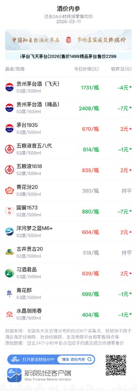 知名白酒价格温和下探；国窖1573与精品茅台领跌，市场进入理性回归通道。
