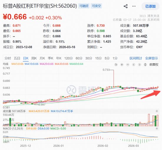 避险情绪升温,高股息板块持续强势;标普A股红利指数韧性凸显,ETF规模快速扩张。 股票财经 避险情绪升温,高股息板块持续强势;标普A股红利指数韧性凸显,ETF规模快速扩张。 股票财经 避险情绪升温,高股息板块持续强势;标普A股红利指数韧性凸显,ETF规模快速扩张。 股票财经 避险情绪升温,高股息板块持续强势;标普A股红利指数韧性凸显,ETF规模快速扩张。 股票财经 避险情绪升温,高股息板块持续强势;标普A股红利指数韧性凸显,ETF规模快速扩张。 股票财经 避险情绪升温,高股息板块持续强势;标普A股红利指数韧性凸显,ETF规模快速扩张。 股票财经 避险情绪升温,高股息板块持续强势;标普A股红利指数韧性凸显,ETF规模快速扩张。 股票财经 避险情绪升温,高股息板块持续强势;标普A股红利指数韧性凸显,ETF规模快速扩张。 股票财经 避险情绪升温,高股息板块持续强势;标普A股红利指数韧性凸显,ETF规模快速扩张。 股票财经