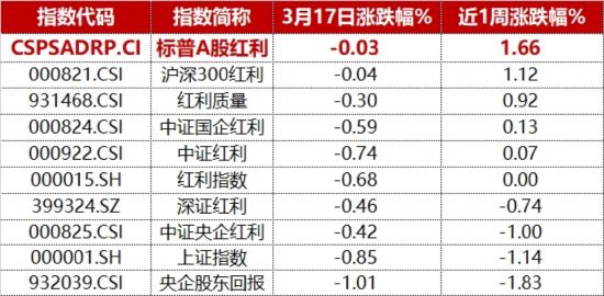 避险情绪升温，高股息板块持续强势；标普A股红利指数韧性凸显，ETF规模快速扩张。