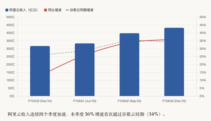  阿里财报呈现鲜明对比，云业务强劲加速；电商板块明显承压。 IT技术 阿里财报呈现鲜明对比，云业务强劲加速；电商板块明显承压。 IT技术 阿里财报呈现鲜明对比，云业务强劲加速；电商板块明显承压。 IT技术 阿里财报呈现鲜明对比，云业务强劲加速；电商板块明显承压。 IT技术 阿里财报呈现鲜明对比，云业务强劲加速；电商板块明显承压。 IT技术 阿里财报呈现鲜明对比，云业务强劲加速；电商板块明显承压。 IT技术 阿里财报呈现鲜明对比，云业务强劲加速；电商板块明显承压。 IT技术