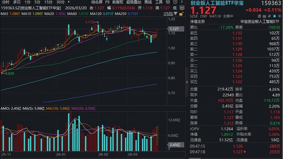 光模块板块强势反弹，新易盛股价创出新高；创业板人工智能ETF表现亮眼，有望摆脱震荡区间。