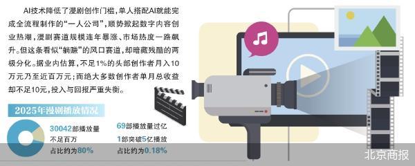 漫剧市场热度持续攀升;一人公司创业引发关注;两极分化现象值得思考。 文化旅游