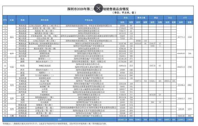 深圳楼市二季度深度复盘：供应环比暴涨109%背后的结构性分化与投资逻辑