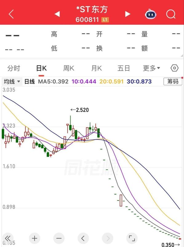 东方集团强制退市复盘:49万股东踩雷的全链路技术解析 股票财经 东方集团强制退市复盘:49万股东踩雷的全链路技术解析 股票财经 东方集团强制退市复盘:49万股东踩雷的全链路技术解析 股票财经